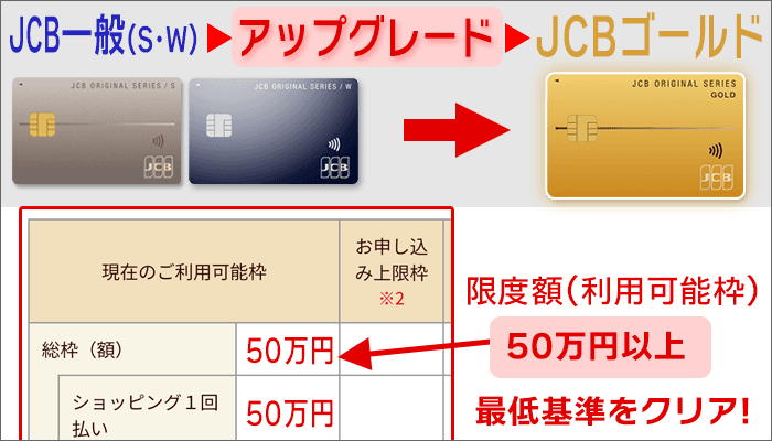現在の限度額が「50万円以上」なら最低基準をクリア。