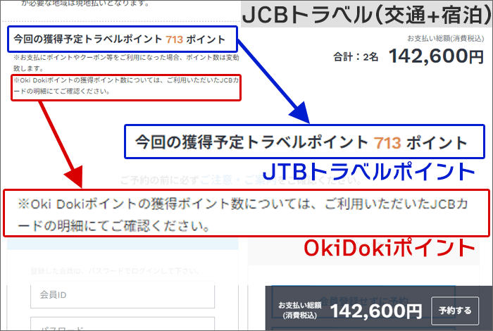 交通+宿泊プランでも、OkiDokiポイントが付与。JTBのポイントも付与される。