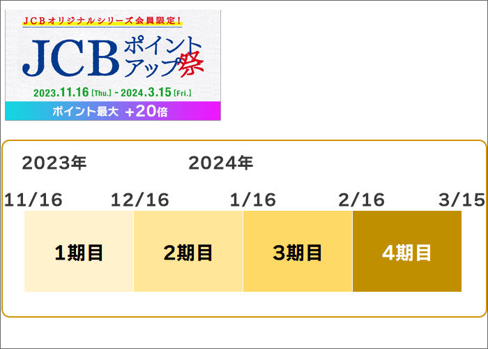 JCBポイントアップ祭：1ヶ月ごとに4回に分けて開催。