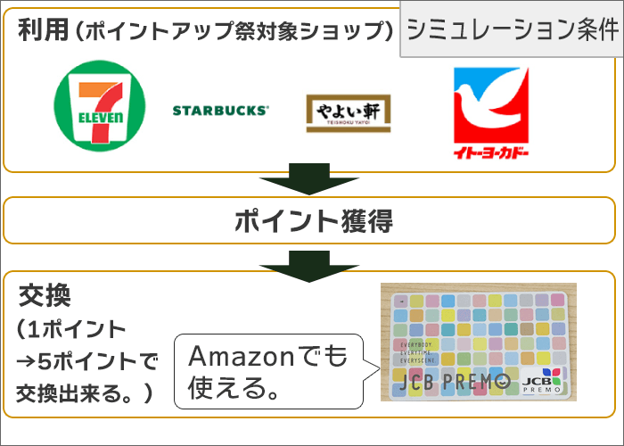 「セブンイレブン・スタバ・やよい軒・スーパー利用」＆「JCBプレモカードに交換」