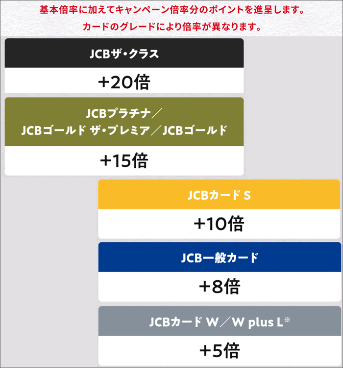 カードごとのキャンペーン倍率