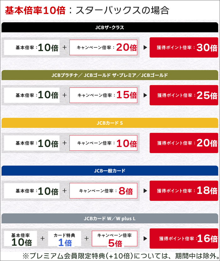 スターバックス：ポイントアップ祭期間中の倍率