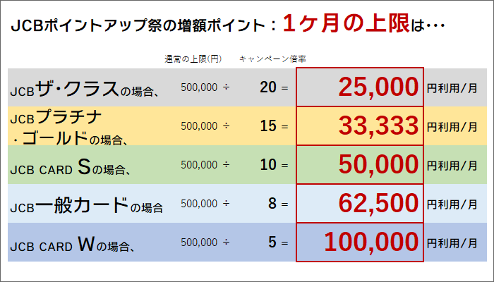 JCBポイントアップ祭の増額ポイント：カードごとの1ヶ月の上限