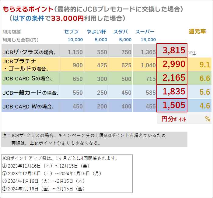 ある条件の元33,000円利用した場合、もらえるポイント(JCBプレモカードに交換した場合)