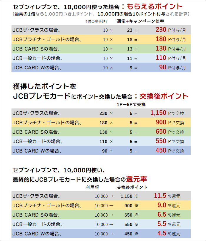 セブンイレブンで、10,000円使い、最終的にJCBプレモカードに交換したときのポイント