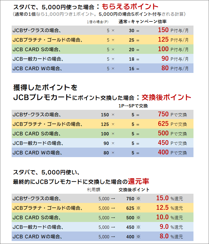 スタバで、5,000円使い、最終的にJCBプレモカードに交換したときのポイント