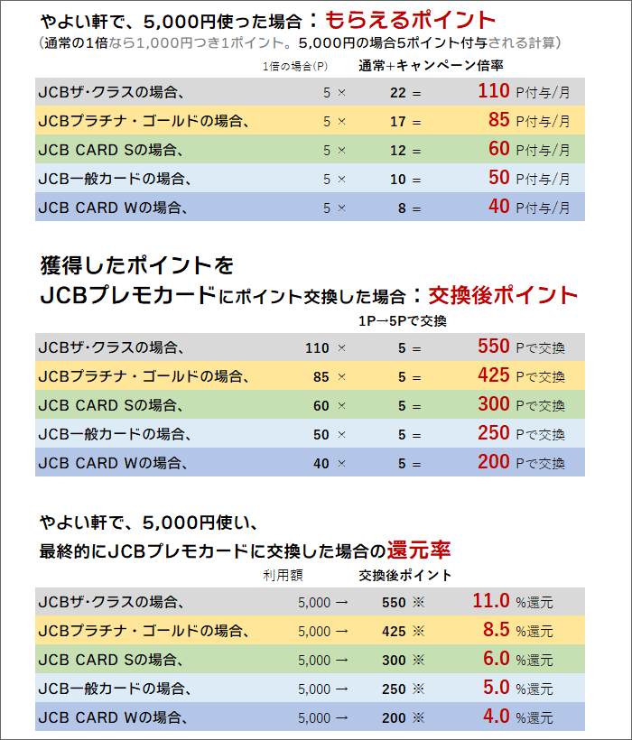 やよい軒で、5,000円使い、最終的にJCBプレモカードに交換したときのポイント