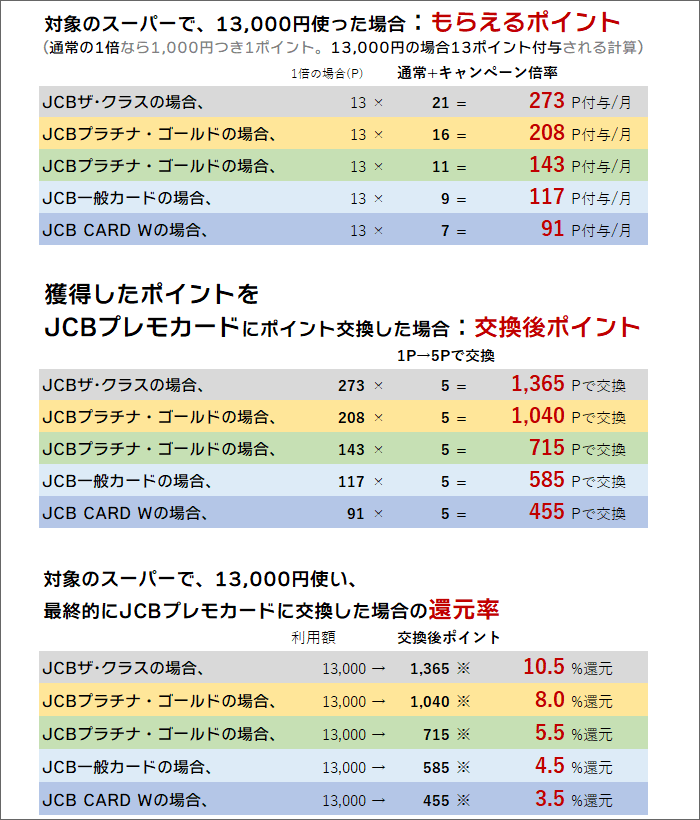 対象のスーパーで、13,000円使い、最終的にJCBプレモカードに交換したときのポイント