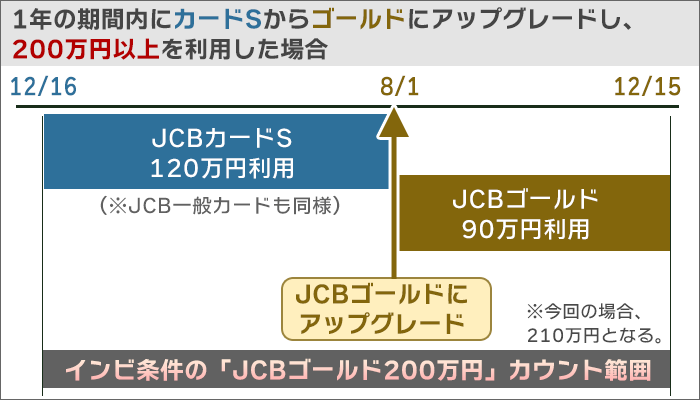 1年の期間内にカードSからゴールドにアップグレードした 場合の、インビ条件の「JCBゴールド200万円」のカウント範囲