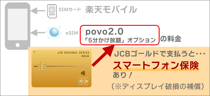 povo2.0料金をJCBゴールドで支払うと、ディスプレイ破損の補償あり。