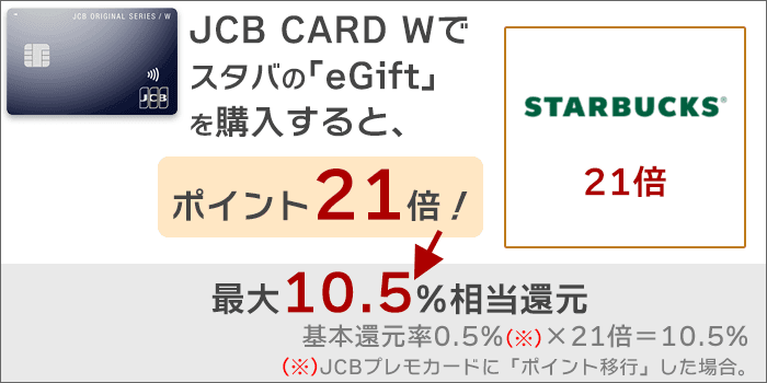 JCB CARD Wで「eGift」を購入すると、ポイント21倍