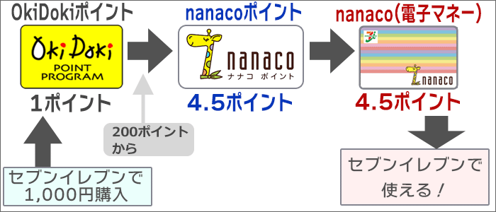 獲得したポイント→「nanacoポイント」に移行→セブンイレブンで利用可能