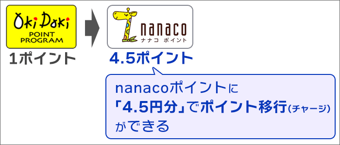 OkiDokiポイントを、nanacoポイントにポイント移行(チャージ)