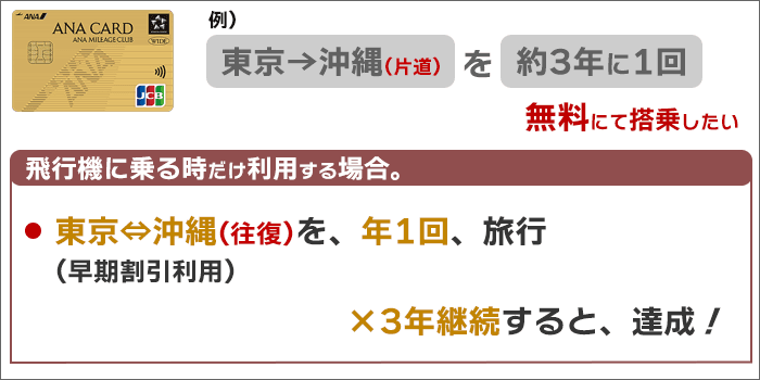 例：東京→沖縄を無料で利用するには、東京⇔沖縄(往復)を年1回×3年で達成