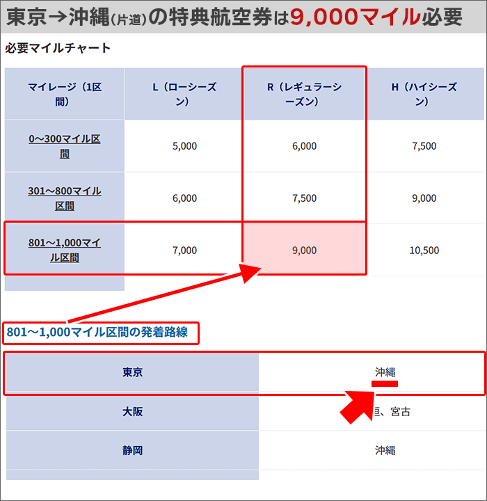 東京→沖縄(片道)の特典航空券は「9,000マイル」が必要