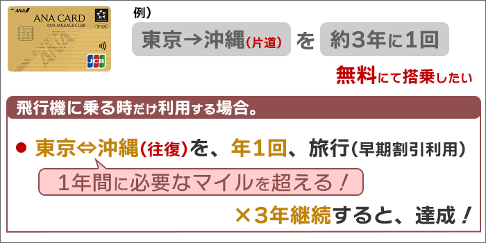 シミュレーション結果：「東京⇔沖縄(往復)を、1年に1回、早期割引で予約」→3年継続で達成