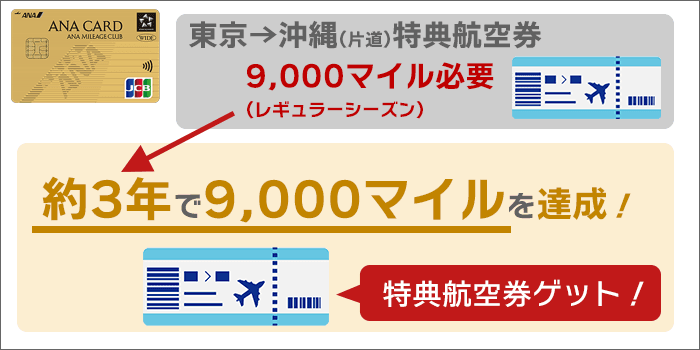 約3年で9,000マイルを達成。東京→沖縄(片道)の特典航空券ゲット。
