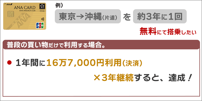例：東京→沖縄を無料で利用するには、1年間に16万7,000円利用×3年で達成