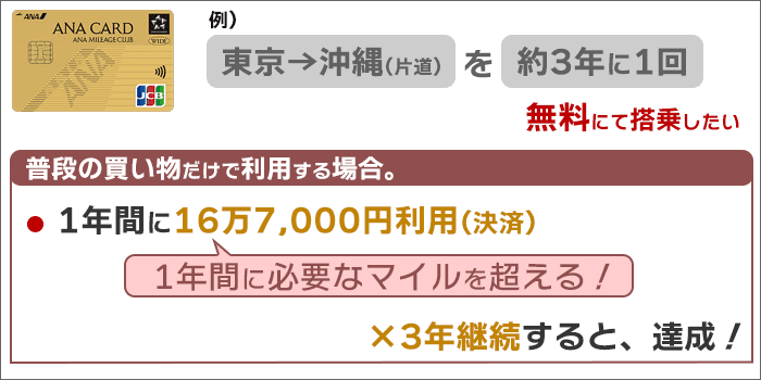 シミュレーション結果：「1年間に16万7,000円利用」→3年継続で達成