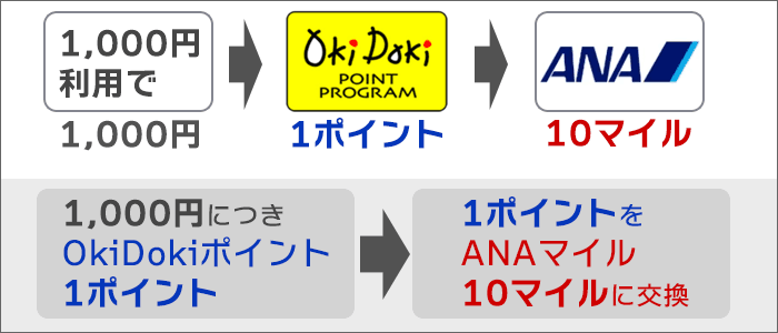 通常の買い物でも、「1,000円につき、ANAのマイル・10ポイント」
