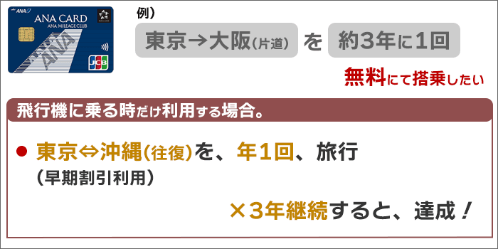例：東京→大阪を無料で利用するには、東京⇔沖縄(往復)を年1回×3年で達成