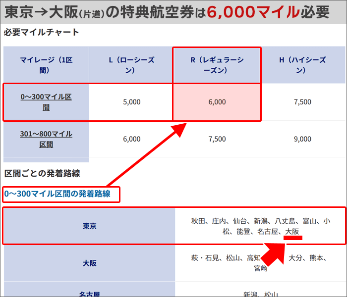 東京→大阪(片道)の特典航空券は「6,000マイル」が必要