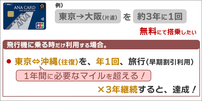 シミュレーション結果：「東京⇔沖縄(往復)を、1年に1回、早期割引で予約」→3年継続で達成