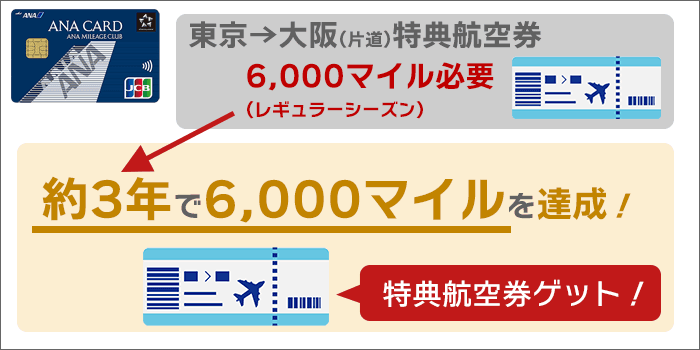 約3年で6,000マイルを達成。東京→大阪(片道)の特典航空券ゲット。