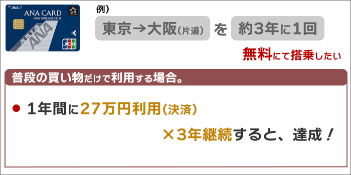 例：東京→大阪を無料で利用するには、1年間に27万円利用×3年で達成