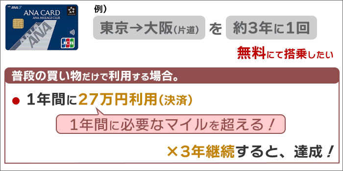 シミュレーション結果：「1年間に27万円利用」→3年継続で達成