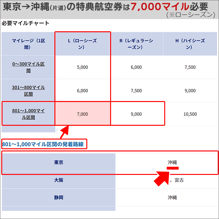 東京→沖縄(片道)の特典航空券は「7,000マイル」必要(ローシーズンの場合)