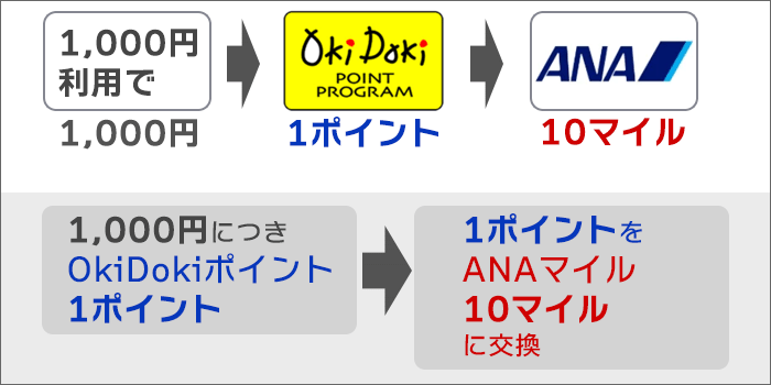 マイルは、「1,000円買い物→1ポイント→10マイル」で移行される。