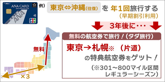 例：東京⇔沖縄(往復)を年1回旅行で、3年後に「東京→札幌(片道)」の特典航空券ゲット