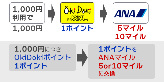 マイルは、「1,000円買い物→1ポイント→5マイルor10マイル」で移行される。