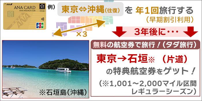 例：東京⇔沖縄(往復)を年1回旅行で、3年後に「東京→石垣(片道)」の特典航空券ゲット
