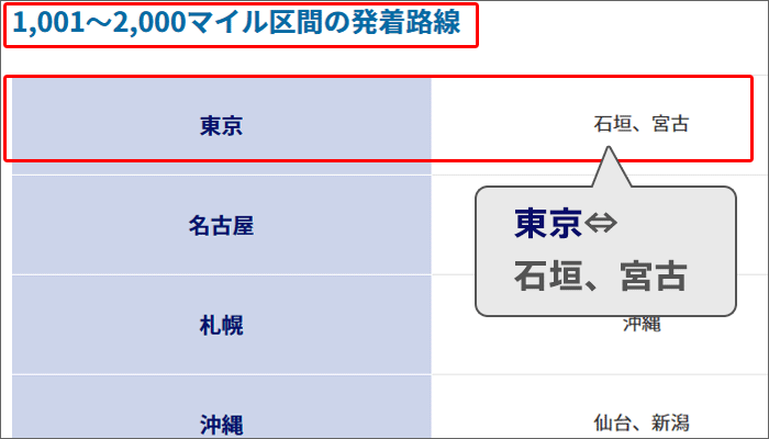 東京→石垣は、1,001～2,000マイル区間。