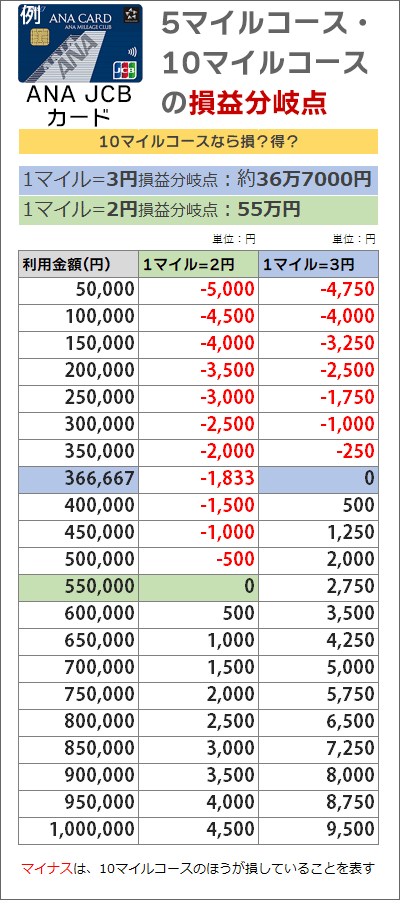 5マイルコース・10マイルコースの損益分岐点(一覧)