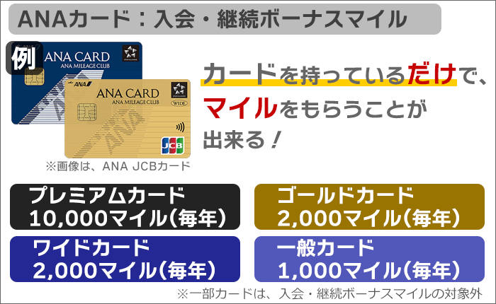 ANAカードの「入会・継続ボーナスマイル」概要。