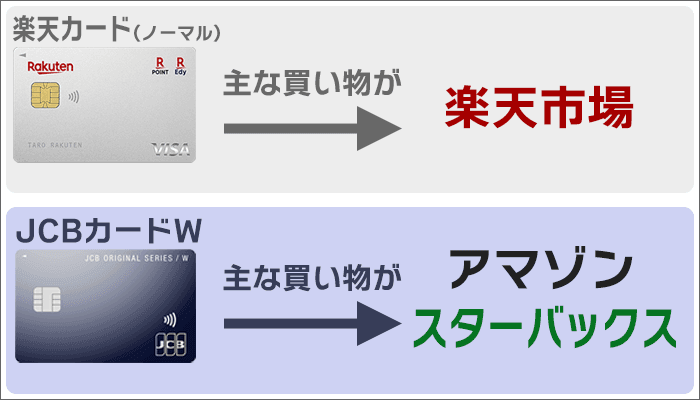 楽天カード(ノーマル)と、JCBカードWとの大きな違いは「楽天市場を使うか、アマゾンを使うか」。