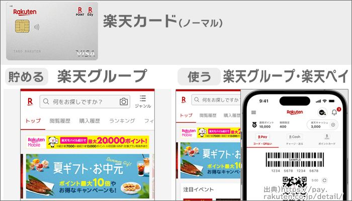 楽天カード(ノーマル)：「楽天グループ」で貯めて、「楽天グループ･楽天ペイ」で使う。