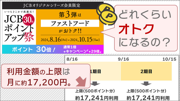 JCBポイントアップ祭2024(第3弾)。どのくらいオトクになる？なお、利用金額の上限は月に約17,200円です。