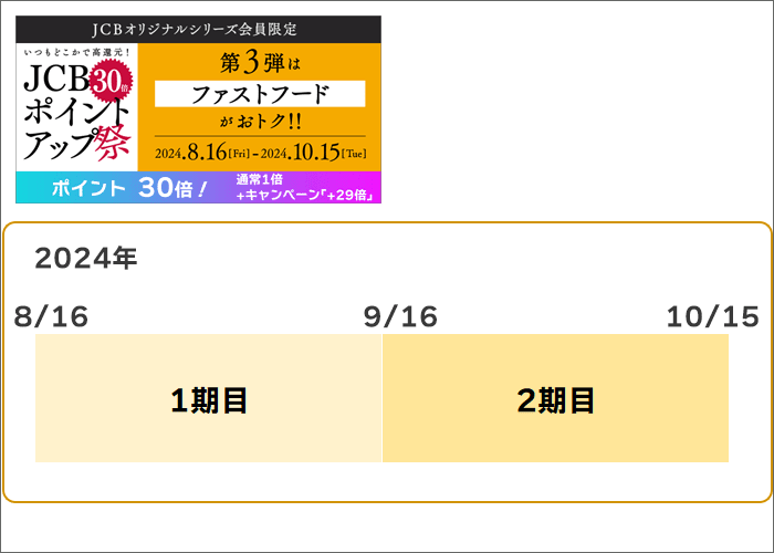 JCBポイントアップ祭：1ヶ月ごとに2回に分けて開催。