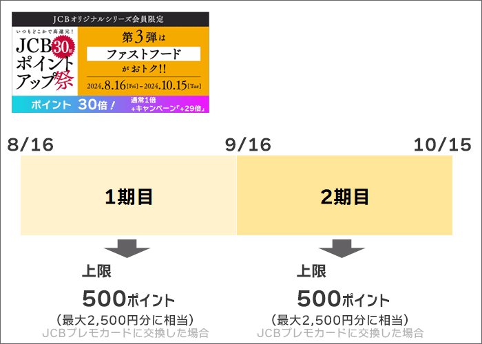 キャンペーン倍率分は、各期間ごとに「500ポイントの上限」あり。