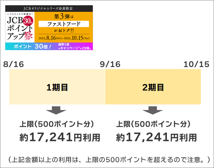 JCBポイントアップ祭の増額ポイント：1ヶ月の利用金額上限