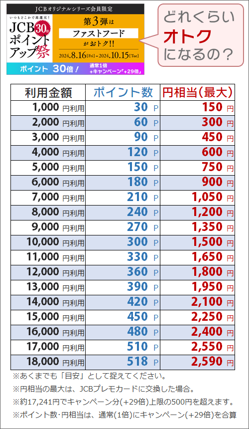 JCBポイントアップ祭2024(第3弾)利用金額ごとの還元ポイント