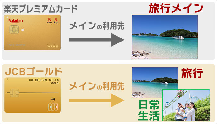 楽天プレミアムカードと、JCBゴールドは、一言でいうと「旅行以外でも使うか」で決まる。