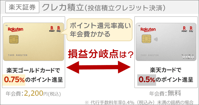 楽天証券でクレカ積立。楽天ゴールドカードと楽天カードの損益分岐点は？