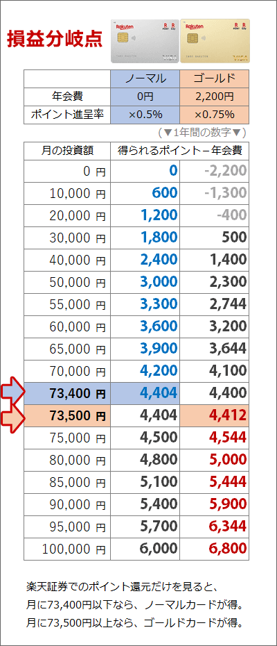 楽天証券で楽天カード積立投資。「ノーマルカード」と「ゴールドカード」の損益分岐点