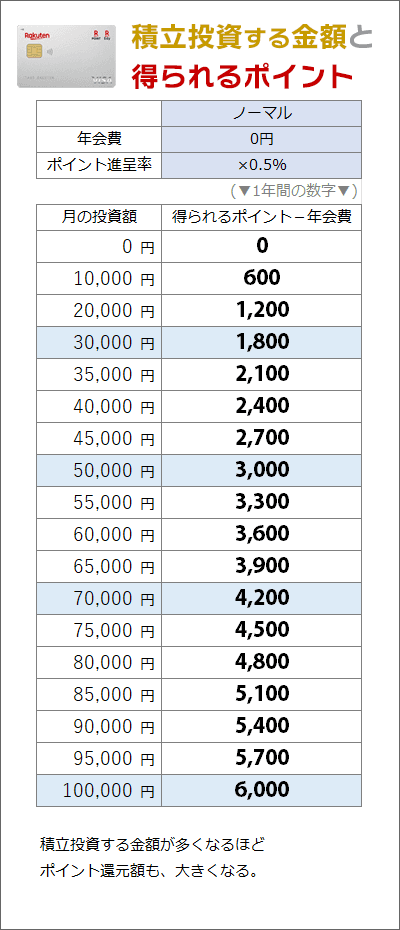 楽天カード：「積立投資する金額」と「得られるポイント」