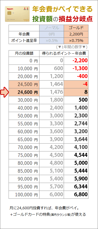 楽天ゴールドカード：年会費ペイできる「積立投資金額」